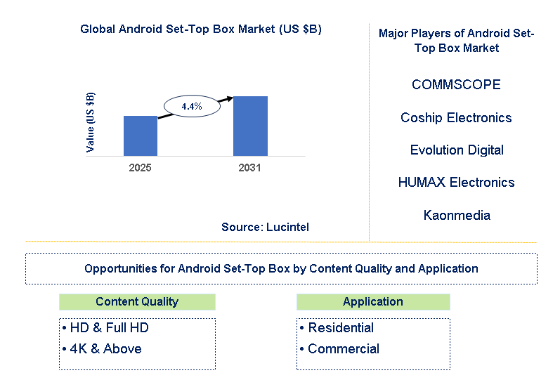 Android Set-Top Box Market Trends and Forecast
